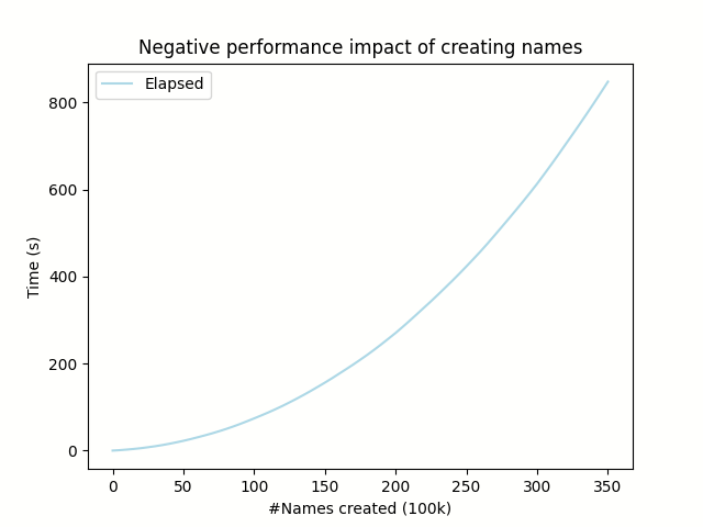 visualization of elapsed time for synthesizing 35M names